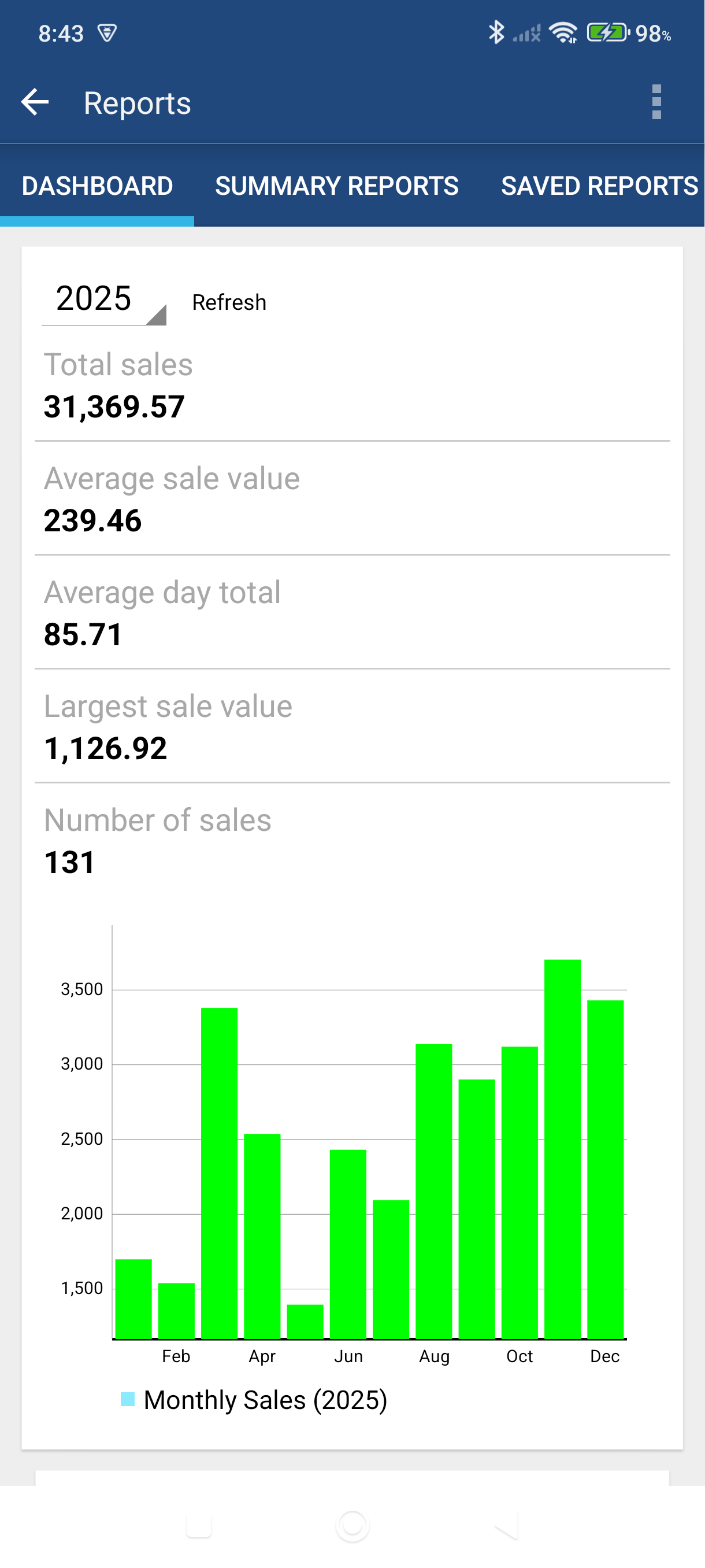 Dashboard tab showing sales chart and metrics